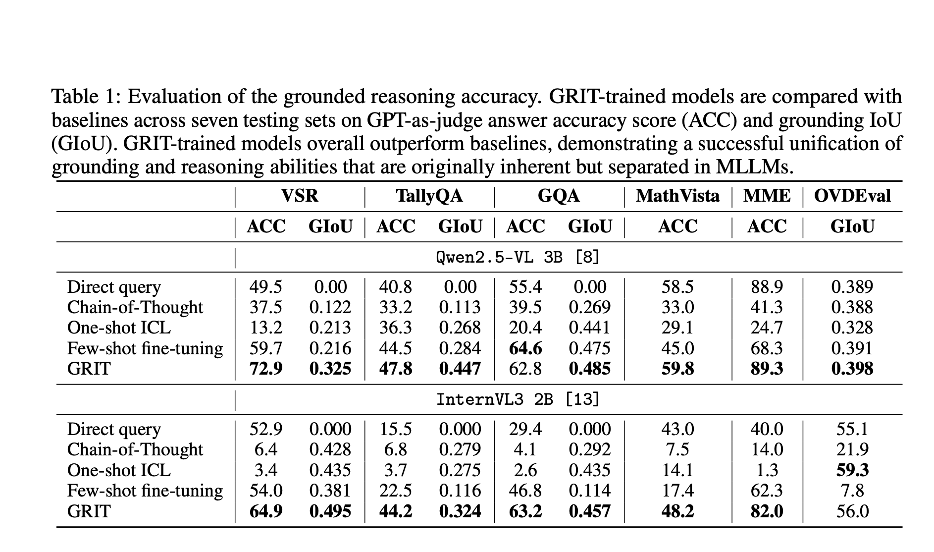 This AI Paper Introduces GRIT: A Method for Teaching MLLMs to Reason with Images by Interleaving Text and Visual Grounding